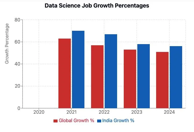 Data Science & AI Job Growth Chart
