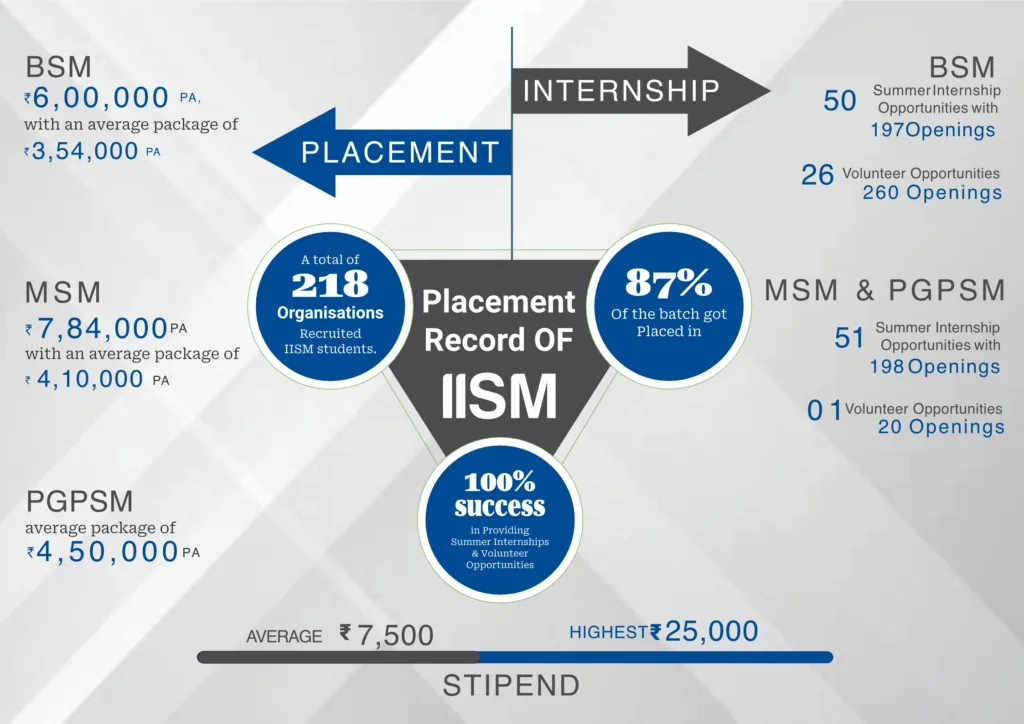 Placements at IISM | Whiteboard Consultants