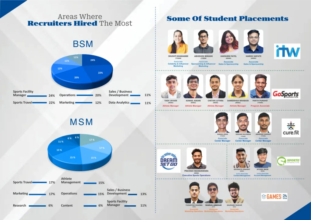 Placements at IISM | Whiteboard Consultants